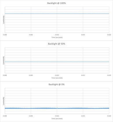Sony BRAVIA 2 II Backlight chart