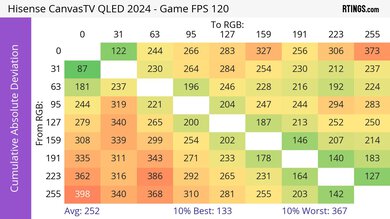 Hisense CanvasTV 2024 CAD Heatmap 120Hz