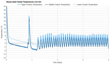GE GTS22KGNRWW Freezer Temperature Uniformity Graph