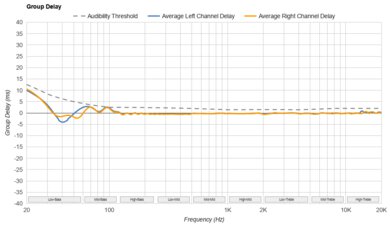 DALI IO-12 Group Delay