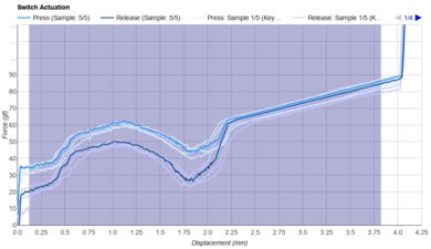 Cherry MX Clear Keystroke Data Used For Smoothness	