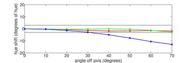 Samsung Q60C [Q60, Q60CD] QLED Hue Graph