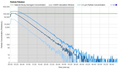 Rabbit Air A3 Purification Graph