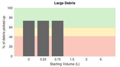 Shark EZ Robot Self-Empty AV911S High Carpet Large Debris Graph