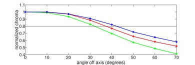 TCL S5/S551G Chroma Graph