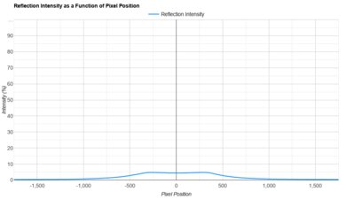 Samsung S95F OLED Direct Reflections Graph