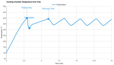 Our Place Wonder Oven Temperature Stability