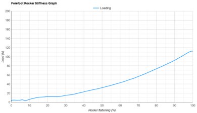 Mount to Coast C1 Forefoot Rocker Stiffness Graph