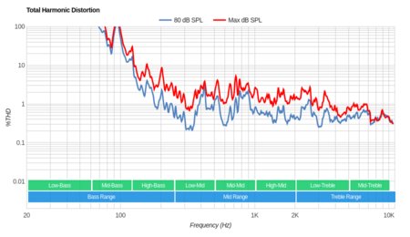 Vizio P Series Quantum 2019 Total Harmonic Distortion