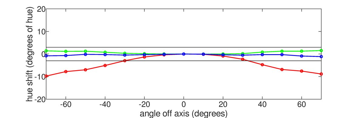 LG 27GN750-B Vertical Hue Graph