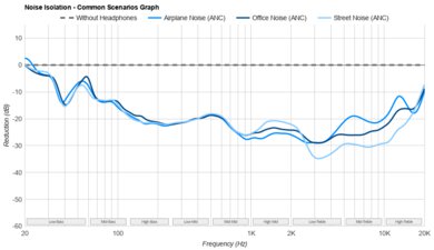 Bang & Olufsen Beoplay H95 Noise Isolation - Common Scenarios Graph