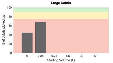 iRobot H1 Bare Floor Large Debris Graph