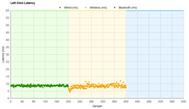 SteelSeries Rival 650 Latency Data