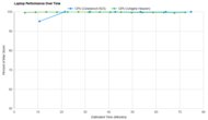 Apple MacBook Pro 14 (M3, 2023) Performance Over Time Graph