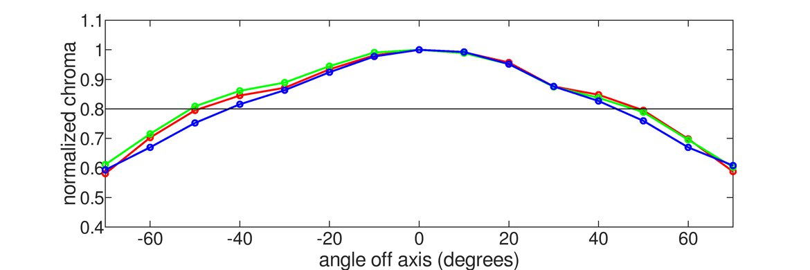 Dell S3221QS Horizontal Chroma Graph