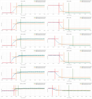 Samsung NU6900 Response Time Chart