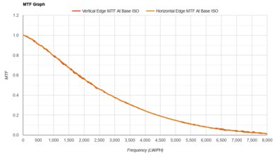 Sigma fp L MTF Graph