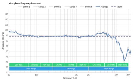 Turtle Beach Recon 50X/Recon 50P Microphone Frequency Response