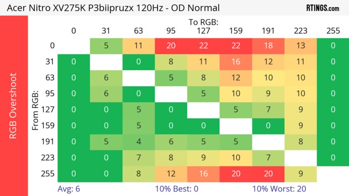 Acer Nitro XV275K P3biipruzx 120Hz Heatmap RGB Overshoot