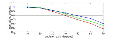 Hisense 98QD5QG Chroma Graph
