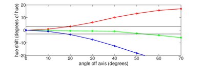 Roku Plus Series QLED Hue Graph