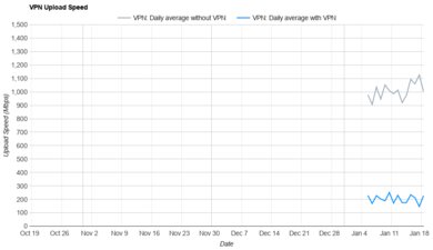 IVPN Upload Speed Graph