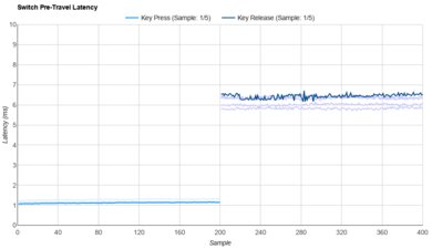 Kailh White Rain Raw Data