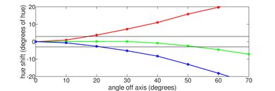 Samsung 100QN80F Hue Graph