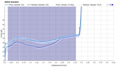Gateron KS-33 Low Profile 2.0 Chocolate Keystroke Data Used For Smoothness	