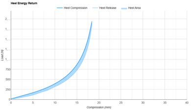 Nike Streakfly 2 Heel Energy Return