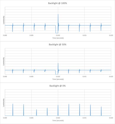 Samsung U7900F Backlight chart