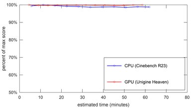 ASUS X515 (2020) Performance Over Time Image
