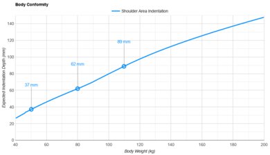 Nectar Premier Hybrid Shoulder Indentation vs. Body Weight