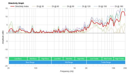Amazon Echo Gen 4 Directivity Graph