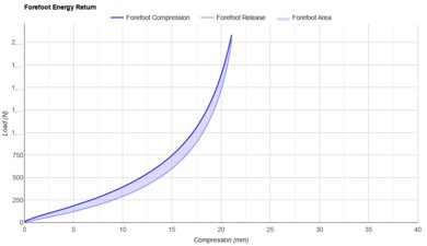 HOKA Rocket X 2 Forefoot Energy Return