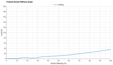 Nike Vomero 18 Forefoot Rocker Stiffness Graph