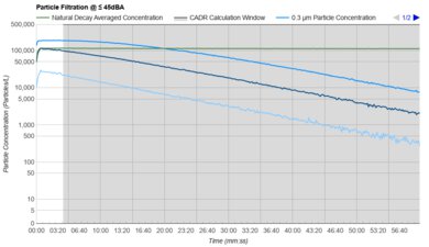 Shark NeverChange HP152 Purification Graph @ ≤ 45dBA