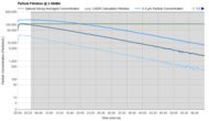 Shark NeverChange HP152 Purification Graph @ ≤ 45dBA