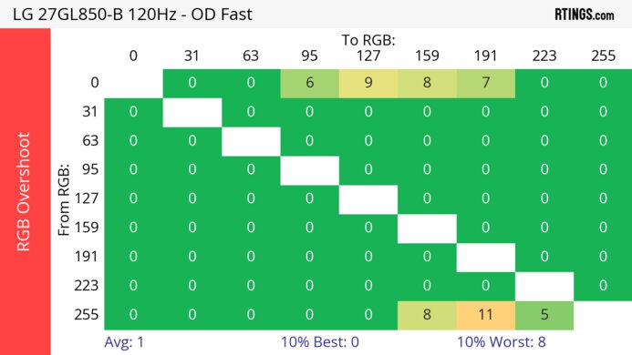 LG 27GL850-B/27GL83A-B 120Hz Heatmap RGB Overshoot