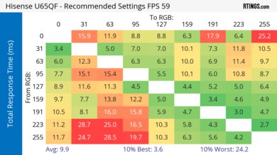 Hisense U65QF Response Time Heatmap 60Hz