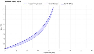 Speedland RX:FPY with Carbitex GearFlex Plate Forefoot Energy Return