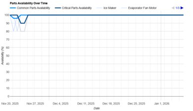 Frigidaire FFTR1835VW Parts Availability Graph