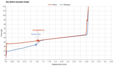 Corsair K70 RGB TKL Key Switch Actuation Graph