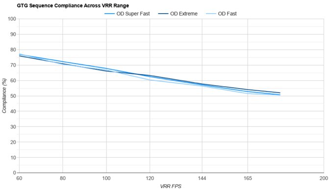 Dell Alienware AW3425DWM VRR Compliance