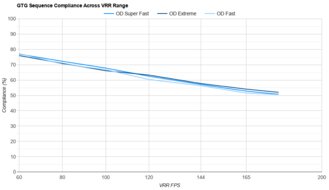 Dell Alienware AW3425DWM VRR Compliance
