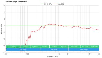 Sonos Ray Dynamic Range Compression