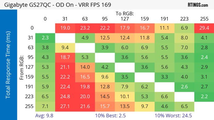Gigabyte GS27QC Heatmap Total Response