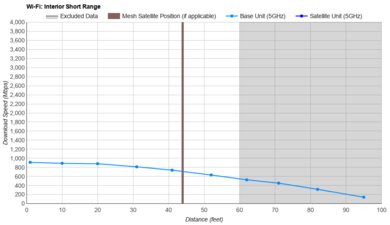 NETGEAR Nighthawk RAX50 Short Range Graph