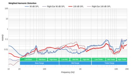 V-MODA Crossfade 2 Wireless Weighted Harmonic Distortion