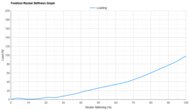Mizuno Sky Prime Forefoot Rocker Stiffness Graph
